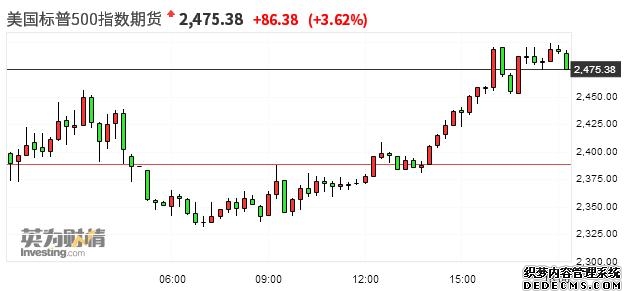 美股盘前纳斯达克期货下跌05%